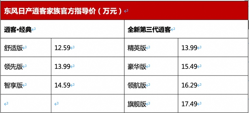 13.99万元起，全新第三代逍客贵吗？