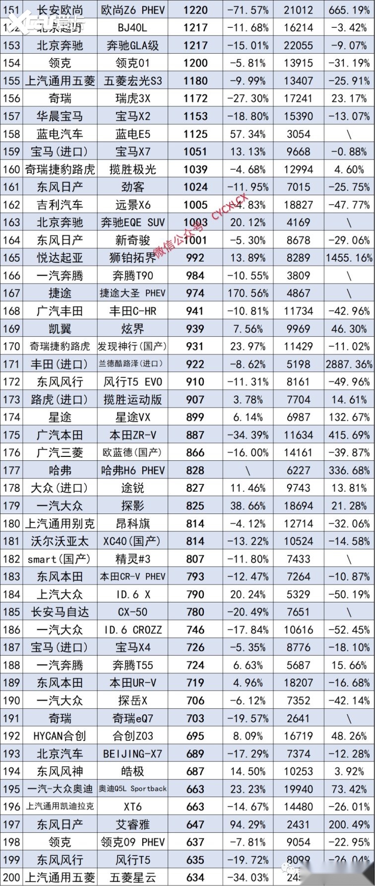 11月份SUV销量排行榜完整版出炉，Model Y夺冠，问界M7第11