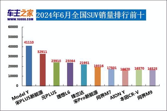 2024年6月汽车销量排行榜 问界M7M9齐上榜