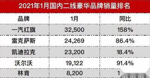 二线豪华品牌1月份销量：凯迪拉克成第三名，第一名当之无愧？