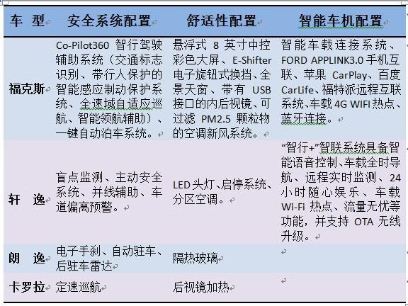 都挺好的家用车，福克斯、轩逸、朗逸和卡罗拉怎么选？