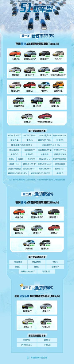 “夜间雪地ACC争夺战”比亚迪成绩遥遥领先