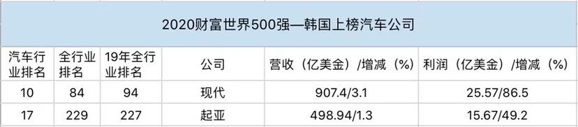 2020《财富》世界500强出炉｜造车真的挣钱？