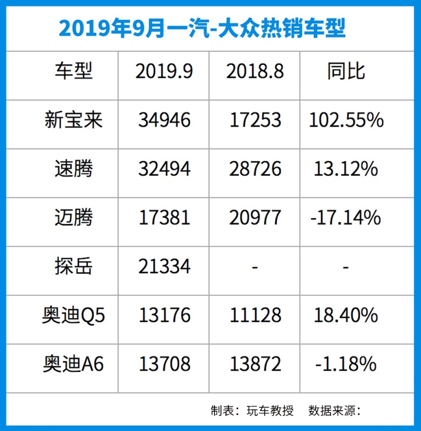 比途观还火，大众又一款SUV杀到第二！9月销量榜出炉