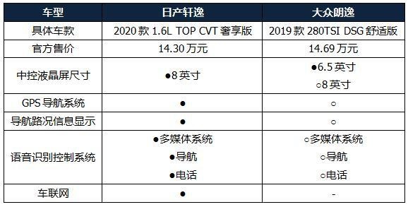 比朗逸更值的家用车，14万入手顶配，配大沙发座椅，油耗才5L