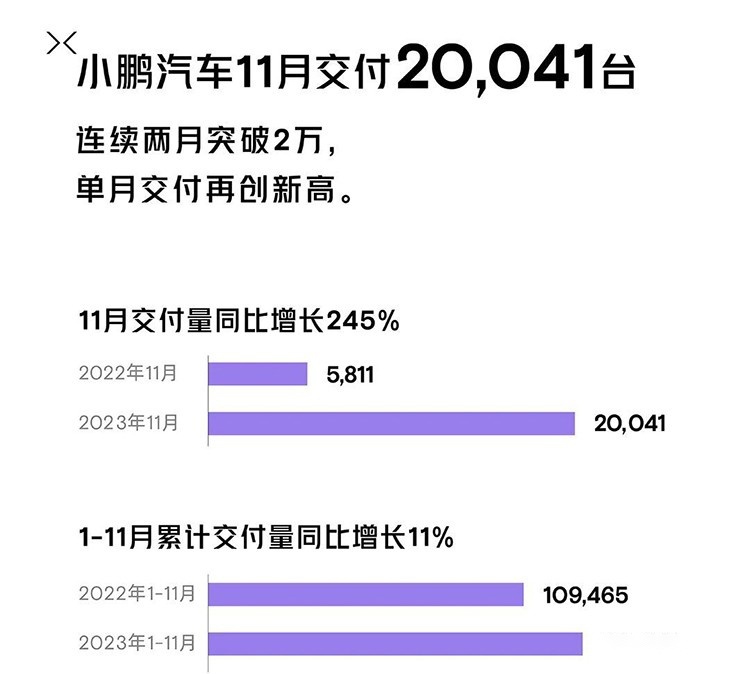 新势力11月销量：问界破2万，理想完成年度目标！