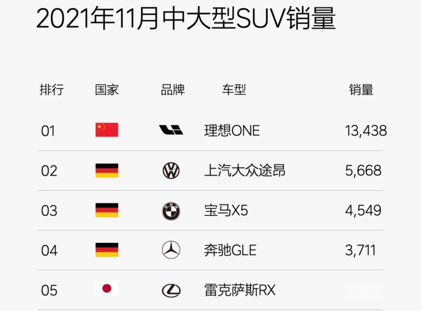 月售13438台，中国品牌理想ONE的核心优势在哪里？