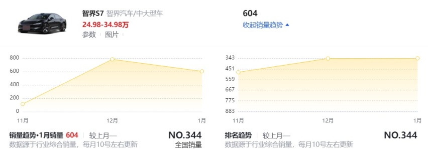 看一月销量数据、透视华为系汽车品牌矩阵，问界汽车未来仍然预测