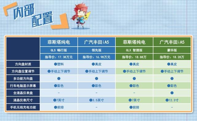 棋逢对手 广汽丰田iA5和菲斯塔纯电动怎么选