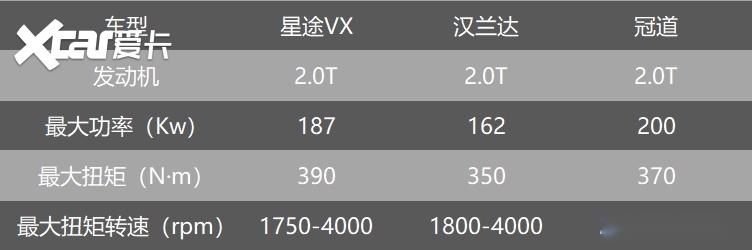 星途VX 2.0T预售19万起，动力更强，丰田汉兰达不香了？