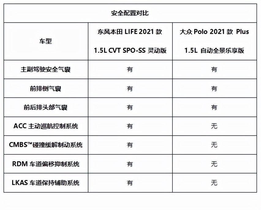 东风本田LIFE对比大众Polo Plus，诠释什么才是A0级精品小型
