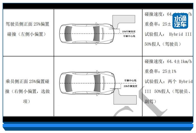 中保研加大碰撞测试难度，“应试造车”还能过关吗？