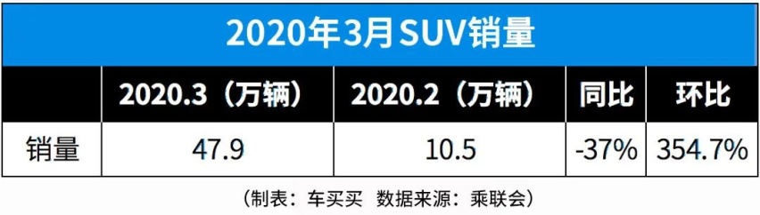 环比增长354.7%，3月份SUV销量这么猛！说好的暴跌呢？