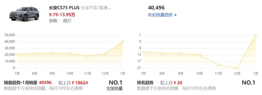 重编自主品牌、燃油动力SUV销量排行榜，前三名排序大变