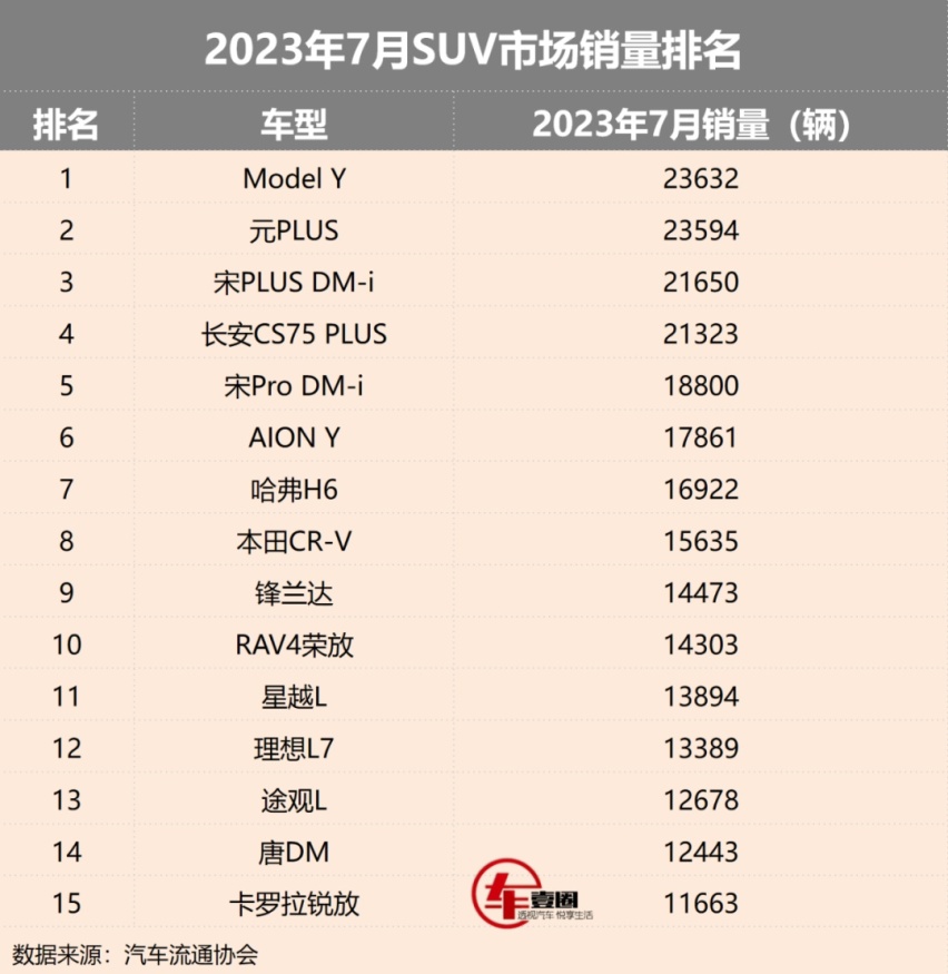 7月SUV销量丨哈弗H6杀回前七，CS75 PLUS成燃油车销冠？