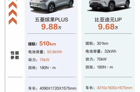 比亚迪元UP对比五菱缤果PLUS，小型纯电跨界SUV你PICK谁？