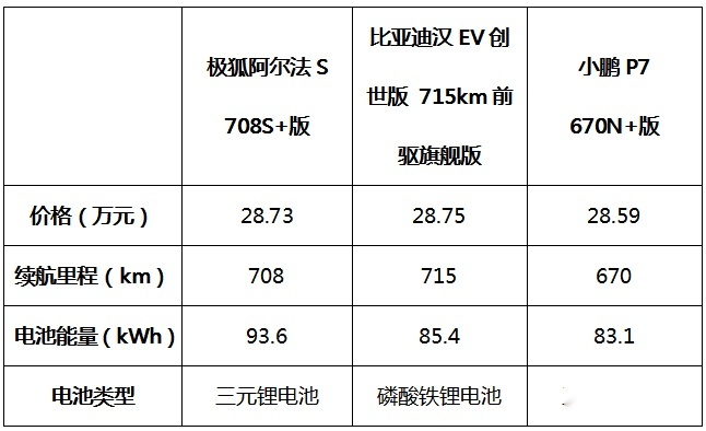 极狐阿尔法S/比亚迪汉EV/小鹏P7,哪款车更受有娃家庭的青睐?