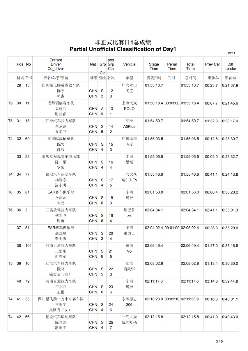 高原竞速 炉霍·CRC全速冲刺徐俊领跑全场/王龙两驱组实现反超