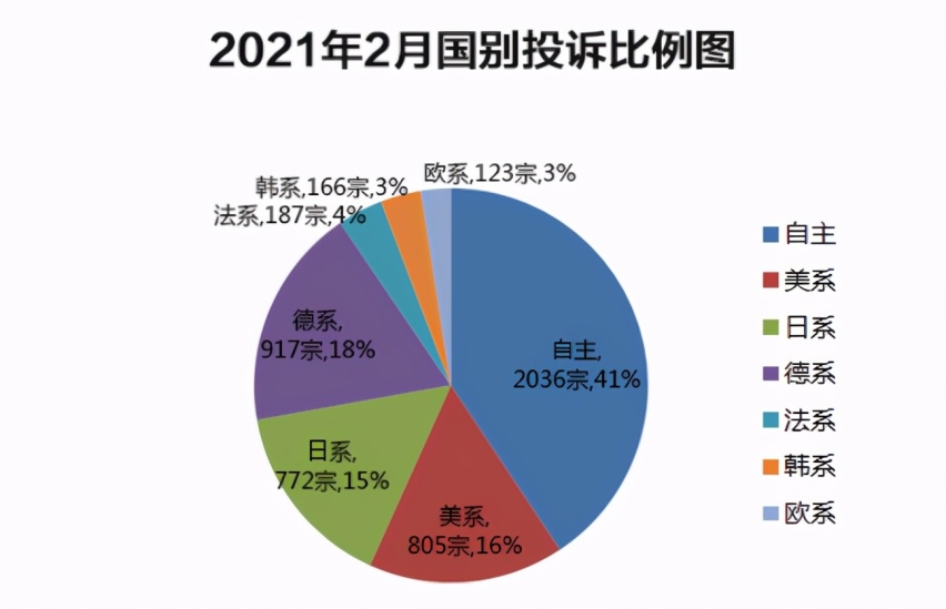 3·15快来了，为什么说汽车投诉并不代表汽车质量？