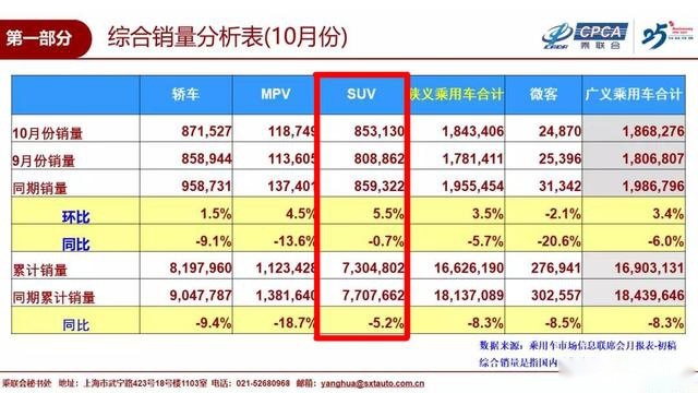 长安CS75高居第二，10月SUV销量榜单公布！