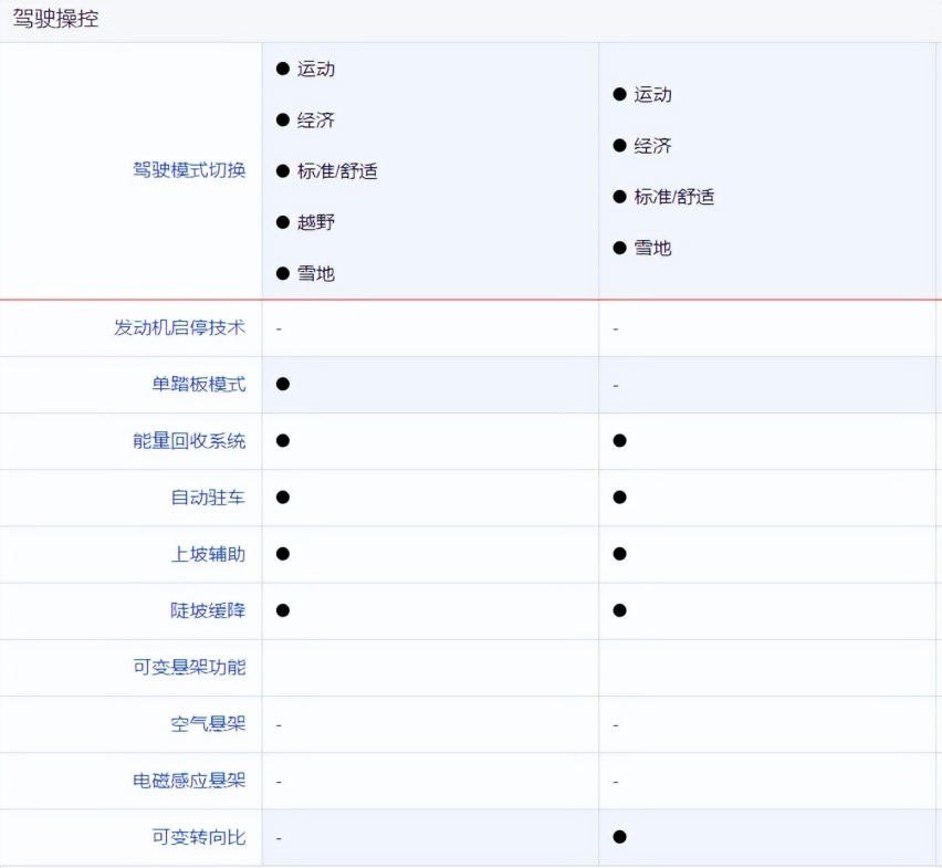 国产与合资的对决！本田CR-V e:HEV对比枭龙MAX，你选谁？