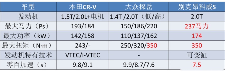 合资SUV,为啥说昂科威S价格一步到位,还拥有最豪华三大件?
