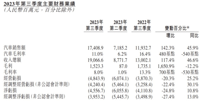 理想“大涨”、蔚来“降级”，李斌：“我现金挺惨的”