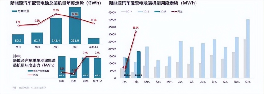 2月我国动力电池装车量同比增长60.4%