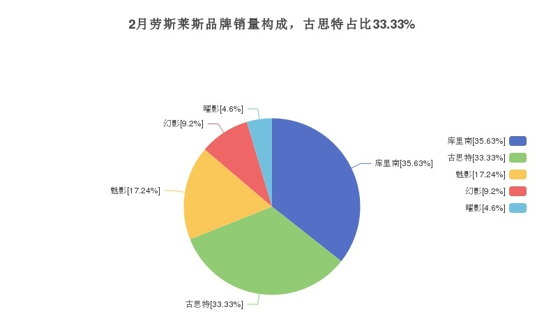 劳斯莱斯古思特销量曝光，哪些城市销量最高？