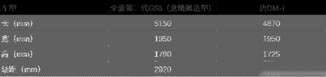 全新第二代GS8 VS 唐DM-i，谁才是家庭用车的最优选？