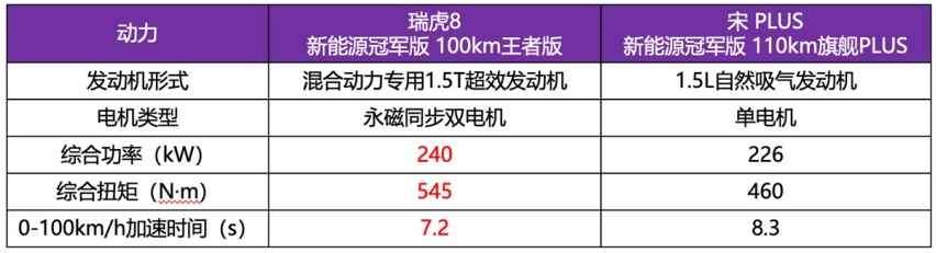 力挫“混动四小龙”，瑞虎8新能源冠军版不愧车界“全能球星”