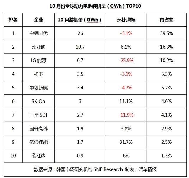 全球动力电池装机量洗牌：韩企小幅下滑，比亚迪紧追宁德时代
