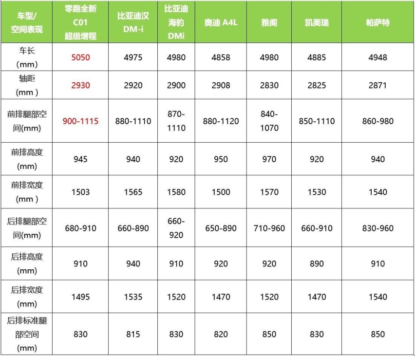 风阻系数仅为0.226Cd，综合续航1276公里，零跑C01成为15万