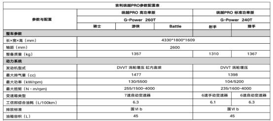 四缸终于来了 吉利缤越PRO上市