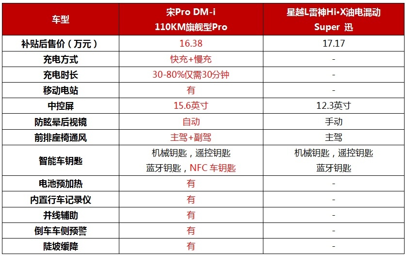 作為頂配車型,宋pro dm-i 110km旗艦型pro售價僅為16.