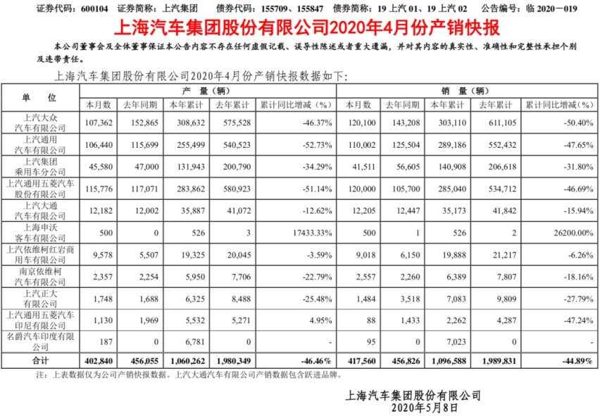 7大汽车品牌经销商库存深度超2.5个月，上汽集团独占其三