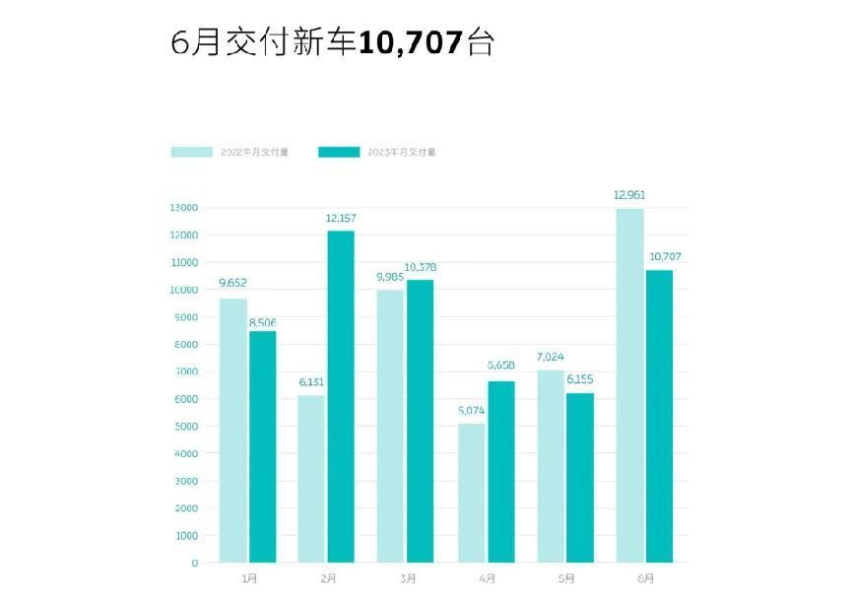 各大品牌均有起色 6月新能源销量解析