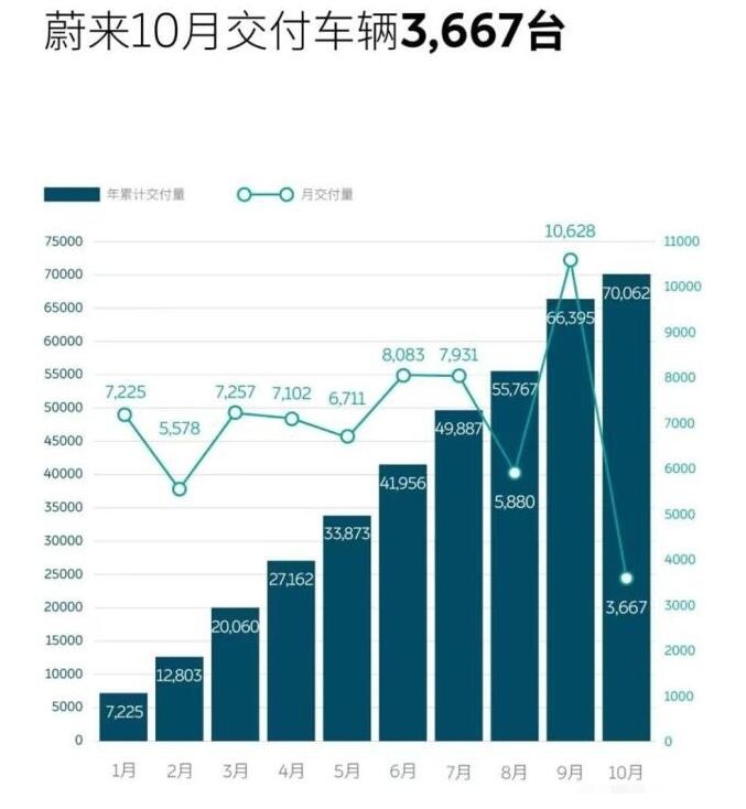 蔚来汽车10月销量“暴雷”，背后隐忧逐渐凸显？