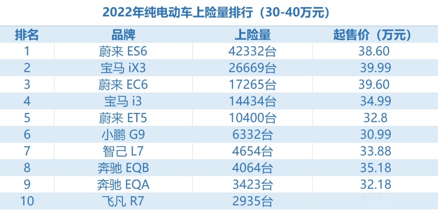 蔚来最大对手？30万+纯电SUV排行 这宝马好卖得离谱！