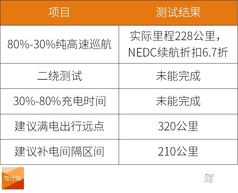 小鹏P7 670N极速焦虑：80%跑到30%纯高速能跑两百几？