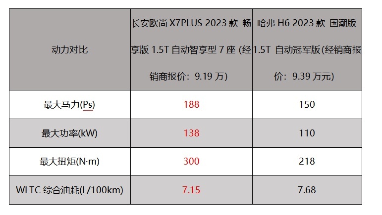 超香超值超享受！为什么长安欧尚X7PLUS比哈弗H6更适合你