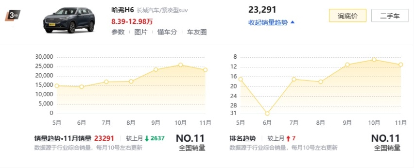 第三代哈弗H6推限时促销，1万现金补贴+免购置税，线下可能更便宜