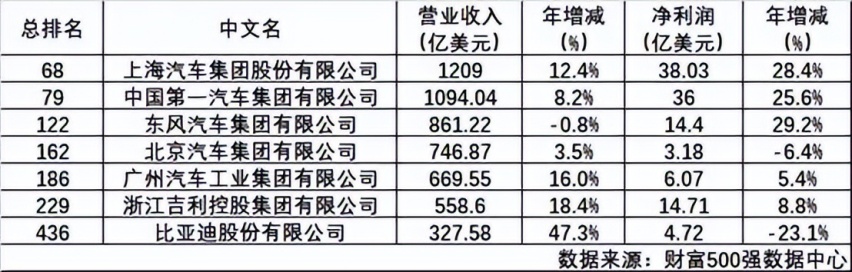 恒大、比亚迪热搜同框，财富500强一个“跌出”一个“入榜”