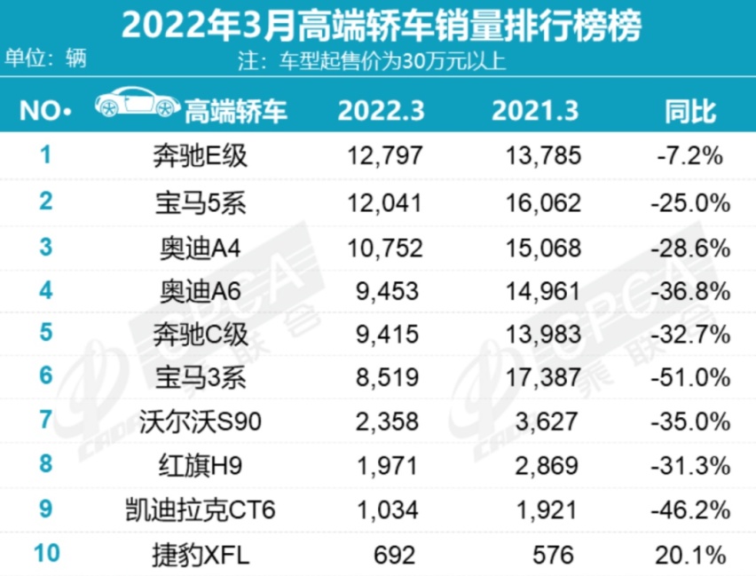 3月豪华车销量丨奔驰E级夺冠，捷豹XFL罕见上榜，新势力霸榜SUV榜单
