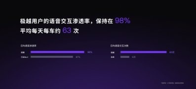 V1.4.0升级200多项功能 极越AI DAY首秀AI原生科技