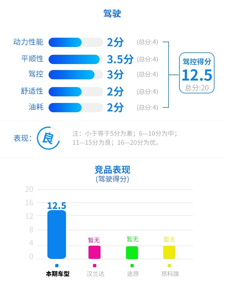 2.0T+9AT，这款刚上市不久的中大型SUV实力如何？