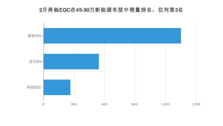 作为奔驰首款纯电动车型的EQC月度销量如何？