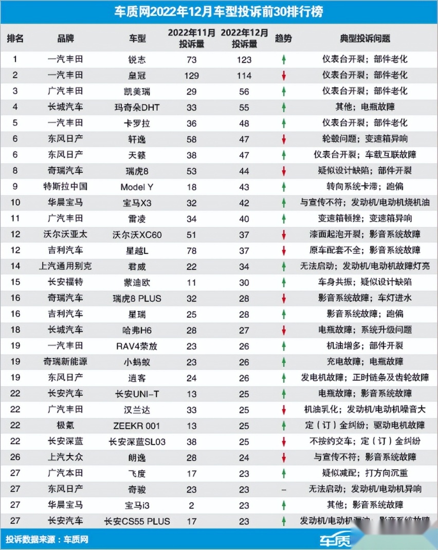 打脸了！三款丰田车霸榜最新投诉榜前三，投诉理由出奇一致