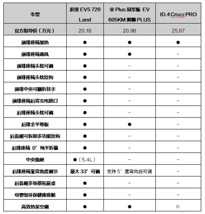 起亚EV5/大众ID.4 CROZZ/比亚迪宋PLUS EV,谁综合实