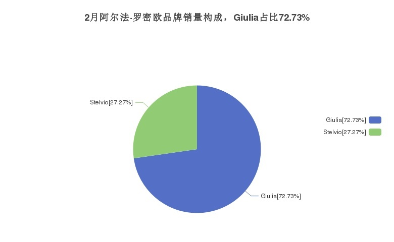 小众的选择，阿尔法·罗密欧Giulia的月度销量如何